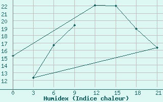 Courbe de l'humidex pour Mozyr