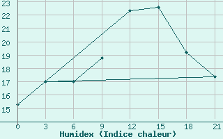 Courbe de l'humidex pour Korca