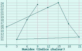 Courbe de l'humidex pour Usak Meydan