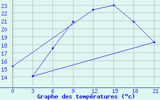 Courbe de tempratures pour Dubasari