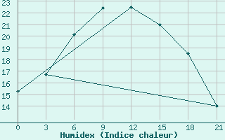 Courbe de l'humidex pour Dno