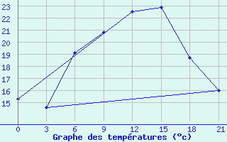 Courbe de tempratures pour Livny