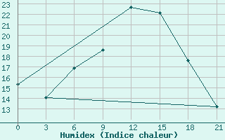 Courbe de l'humidex pour Gigant