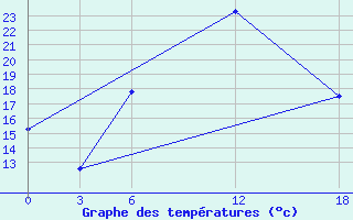 Courbe de tempratures pour Opochka