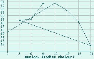 Courbe de l'humidex pour Segeza