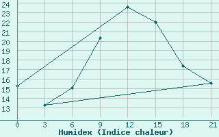 Courbe de l'humidex pour Usak Meydan