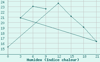 Courbe de l'humidex pour Severodvinsk