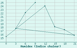 Courbe de l'humidex pour Astrahan