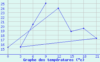 Courbe de tempratures pour Gomel