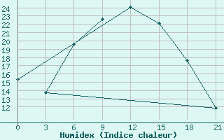 Courbe de l'humidex pour H-5'Safawi