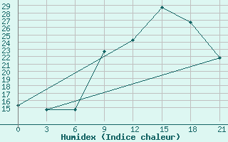 Courbe de l'humidex pour Zuara