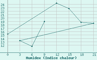 Courbe de l'humidex pour Tirana-La Praka