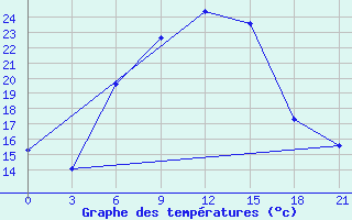 Courbe de tempratures pour Kasira