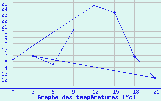 Courbe de tempratures pour Malmesbury