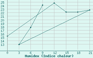 Courbe de l'humidex pour Kherson