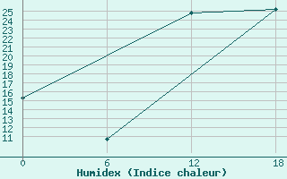 Courbe de l'humidex pour Laghouat