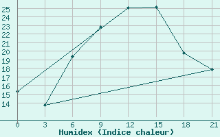 Courbe de l'humidex pour Kursk