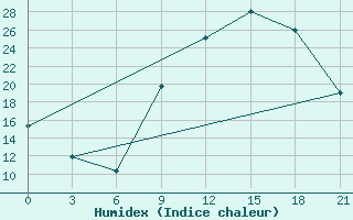 Courbe de l'humidex pour Beja / B. Aerea