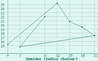 Courbe de l'humidex pour Sallum Plateau