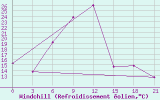 Courbe du refroidissement olien pour Khmel