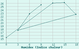 Courbe de l'humidex pour Spas-Demensk