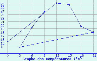 Courbe de tempratures pour Chernihiv