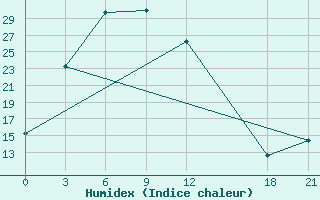 Courbe de l'humidex pour Datong