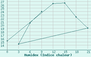 Courbe de l'humidex pour Tulga Meydan