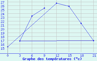 Courbe de tempratures pour Vysnij Volocek