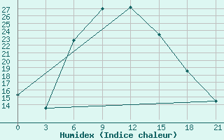 Courbe de l'humidex pour Pallasovka