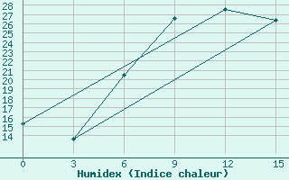 Courbe de l'humidex pour Lamia