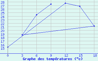 Courbe de tempratures pour Zametcino