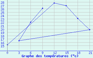 Courbe de tempratures pour Zukovka