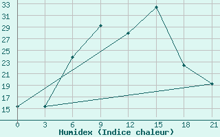 Courbe de l'humidex pour Florina