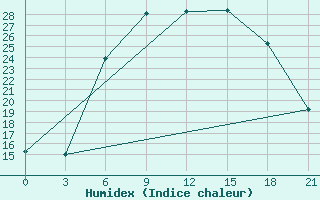 Courbe de l'humidex pour Vasilevici