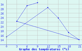 Courbe de tempratures pour Urgamal