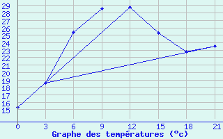 Courbe de tempratures pour Shirabad