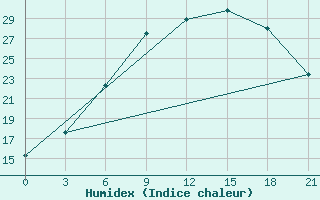 Courbe de l'humidex pour Krestcy