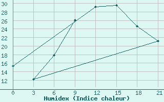 Courbe de l'humidex pour Kastoria Airport