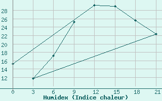 Courbe de l'humidex pour Sluck