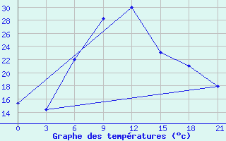 Courbe de tempratures pour Aspindza