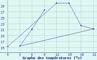 Courbe de tempratures pour Bricany