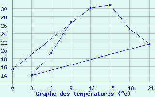 Courbe de tempratures pour Kamenka