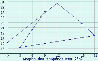 Courbe de tempratures pour Florina