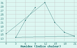 Courbe de l'humidex pour Idjevan