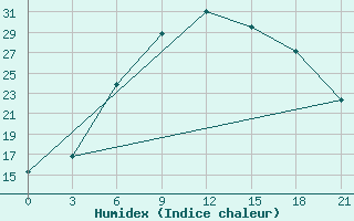 Courbe de l'humidex pour Ostaskov