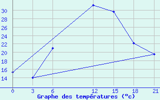 Courbe de tempratures pour Hama