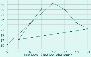 Courbe de l'humidex pour Gudermes