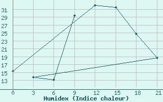 Courbe de l'humidex pour Gobabis