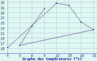 Courbe de tempratures pour Bogoroditskoe Fenin